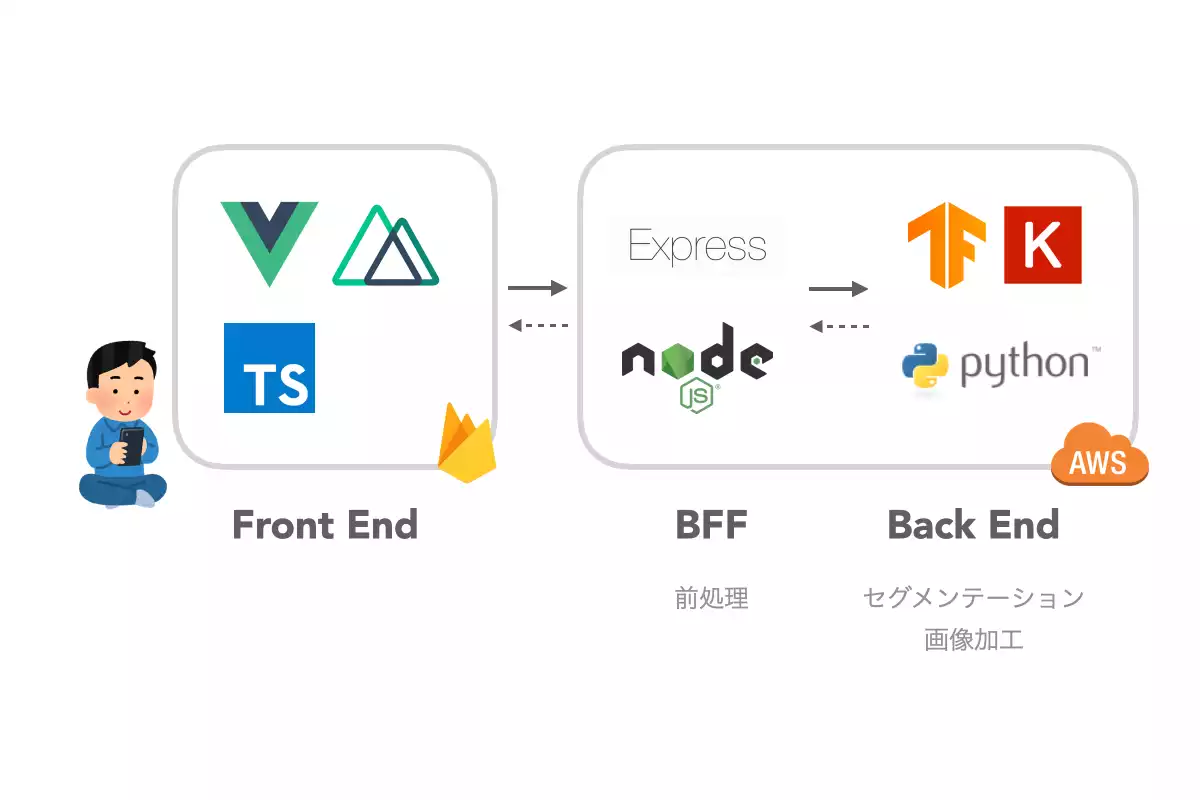 採用技術