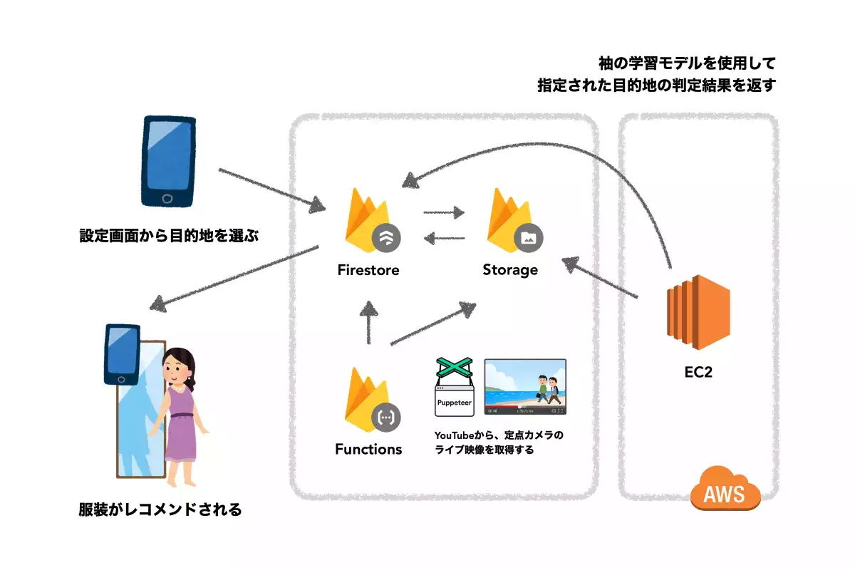 仕組み紹介